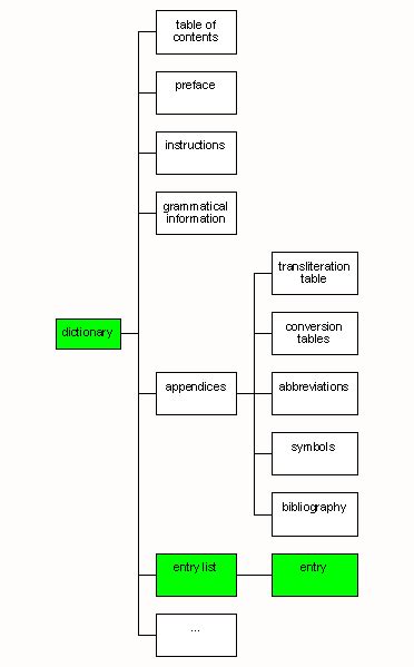 What is the equivalent of dictionary structure .